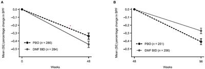 Effects of Dimethyl Fumarate on Brain Atrophy in Relapsing-Remitting Multiple Sclerosis: Pooled Analysis Phase 3 DEFINE and CONFIRM Studies